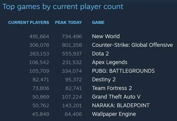 This is a screenshot of the top gams ranking on Steam by virtue of their player count number. 
