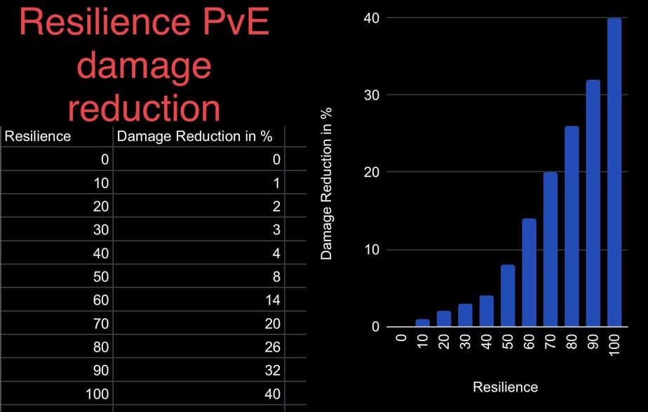 Does Resilience Matter in Destiny 2? (PVP, PVE)