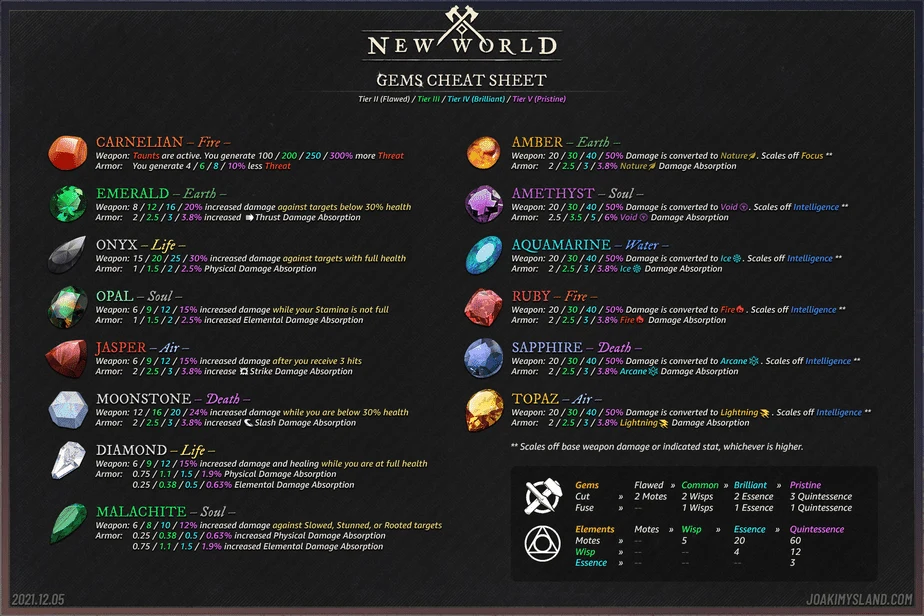 New World Gems Cheat Sheet - Created by NyanPrime on Reddit