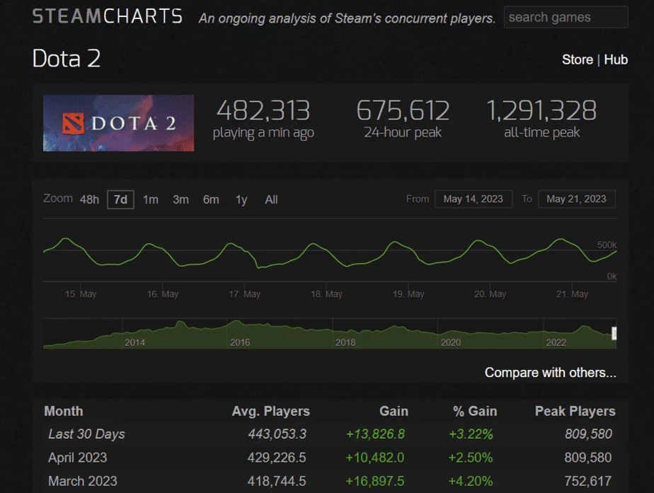Dota 2 Steam Charts Data